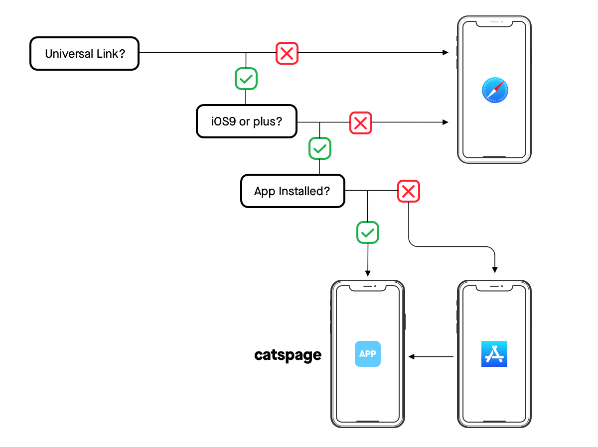 Flutter'da Deep Links ve Universal Links (Turkish)