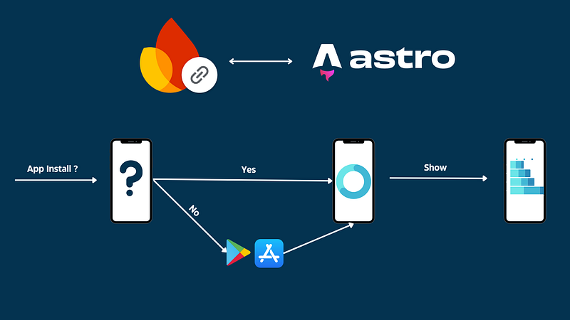 Flutter - Creating a Custom URL Shortener as an Alternative to Firebase Dynamic Links